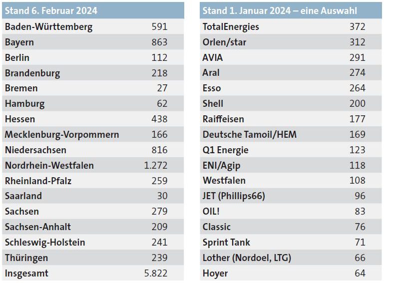 Grafik einer Tabelle der Autogas-Tankstellen nach Bundesländer und ausgewählter Betreibergesellschaften