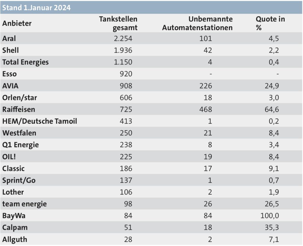 Tabelle mit der Anzahl vollautomatisierter Tankstellen im Verhältnis zu den Stationen im Gesamtnetz