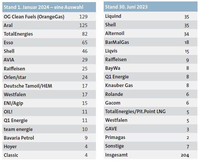 Grafik zweier Tabellen zu den CNG-Erdgastankstellen und den LNG-Tankstellen jeweils nach Betreibergesellschaften