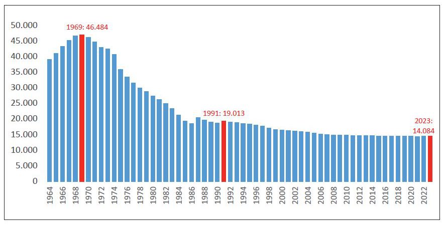 Säulendiagramm mit der Entwicklung der Tankstellenzahl in Deutschland von 1964 bis 2023