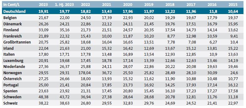 Tabelle mit den Bruttomargen für Dieselkraftstoff für ausgewählte europäische Länder.