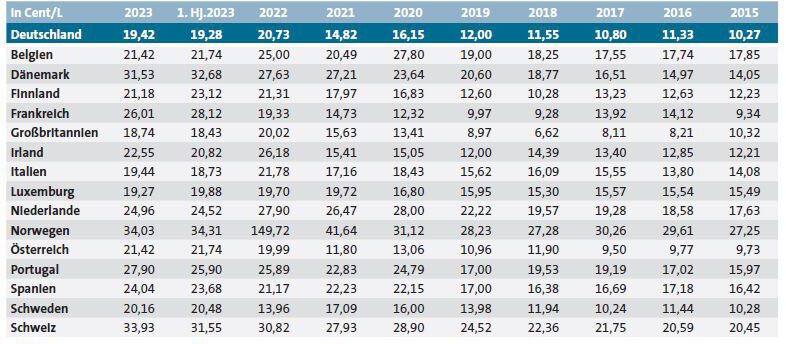 Tabelle mit den Brutto-Kraftstoffmargen für Eurosuper in den wichtigsten europäischen Ländern.