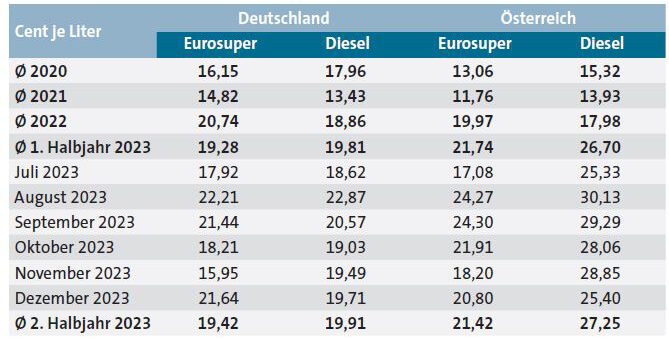 Tabelle mit den Kraftstoffmargen aus Deutschland und Österreich