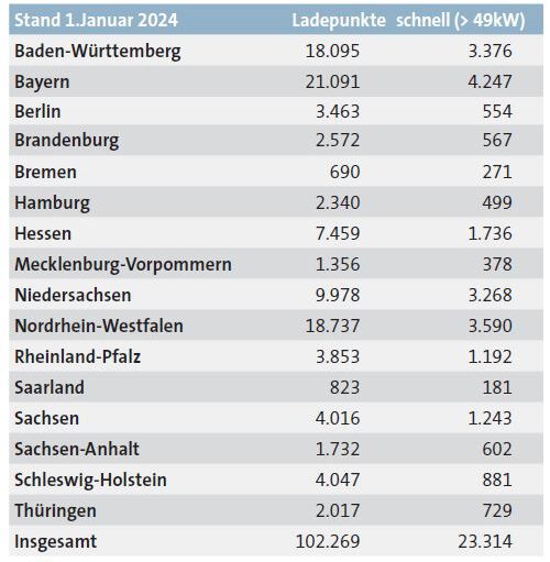 Grafik einer Tabelle der Ladepunkte nach Bundesländern sortiert.