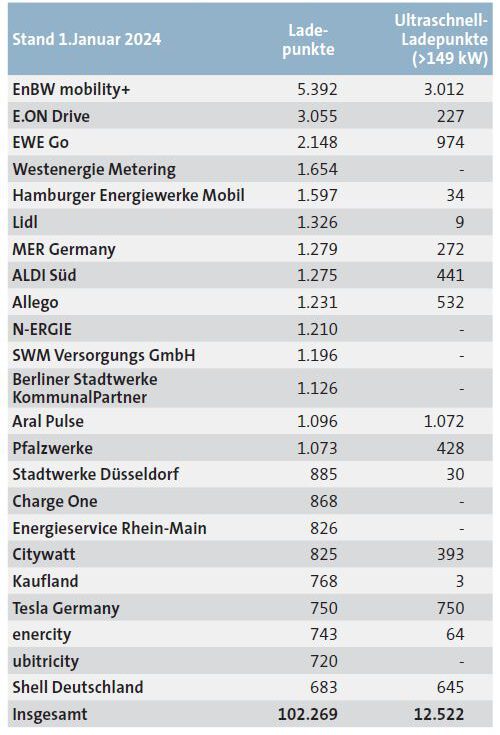 Grafik einer Tabelle mit den Schnellladesäulen nach Anbietern.