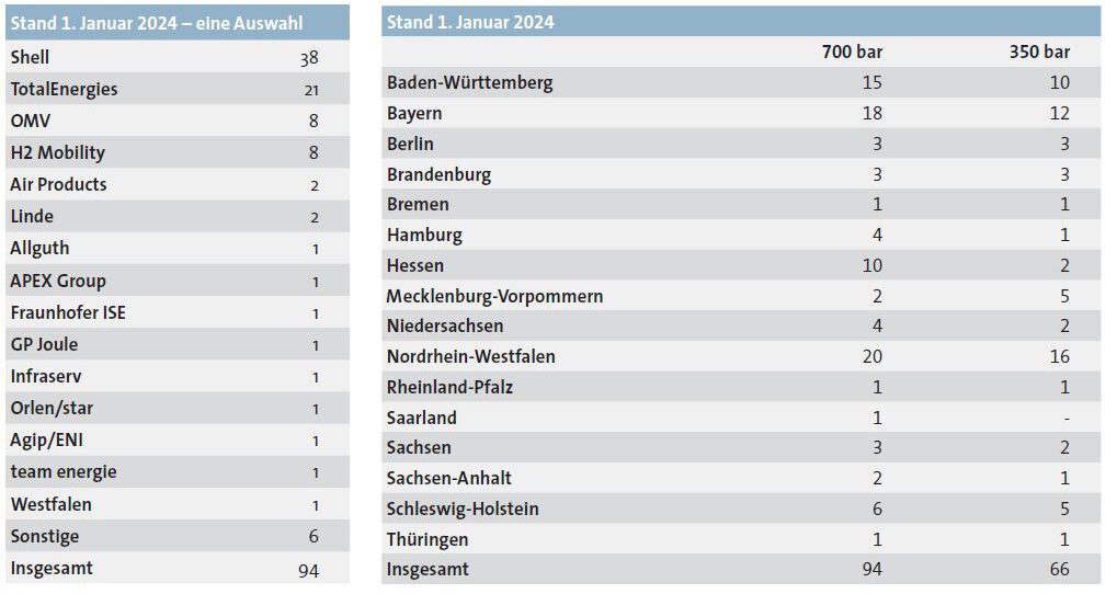 Grafik zweiter Tabellen über die Wasserstoff-Tankstellen nach Betreibern und den H2-Stationen je Bundesland